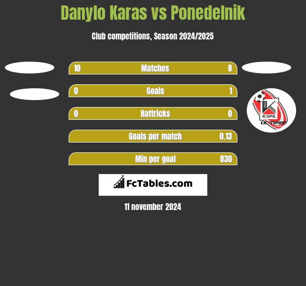 Danylo Karas vs Ponedelnik h2h player stats