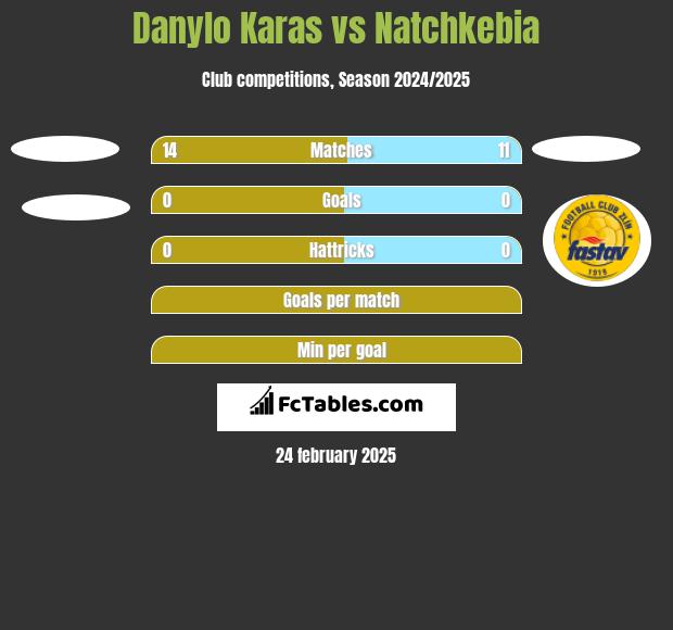 Danylo Karas vs Natchkebia h2h player stats