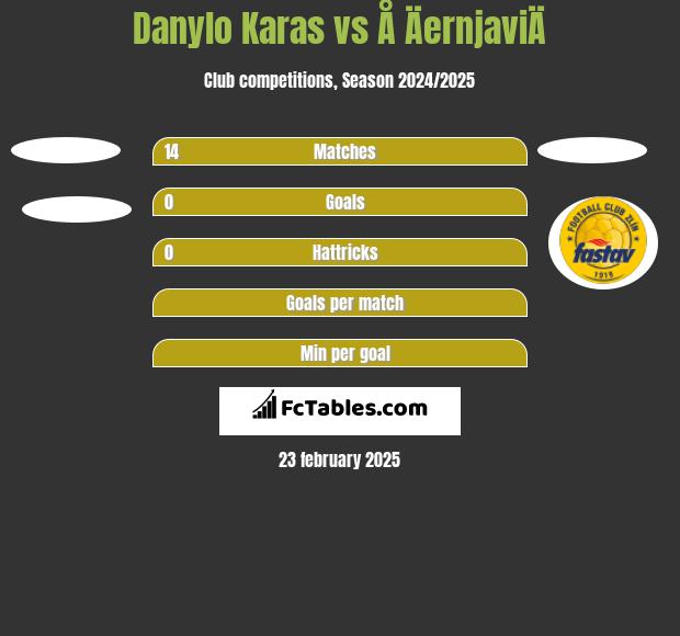 Danylo Karas vs Å ÄernjaviÄ h2h player stats