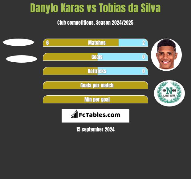 Danylo Karas vs Tobias da Silva h2h player stats