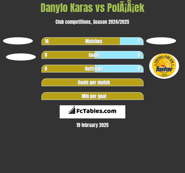 Danylo Karas vs PolÃ¡Å¡ek h2h player stats