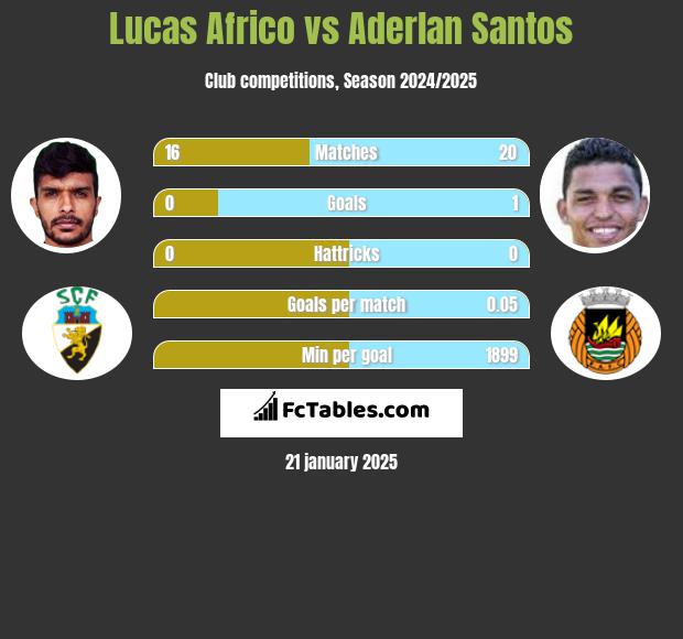 Lucas Africo vs Aderlan Santos h2h player stats