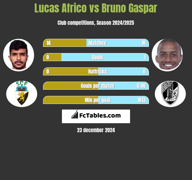 Lucas Africo vs Bruno Gaspar h2h player stats