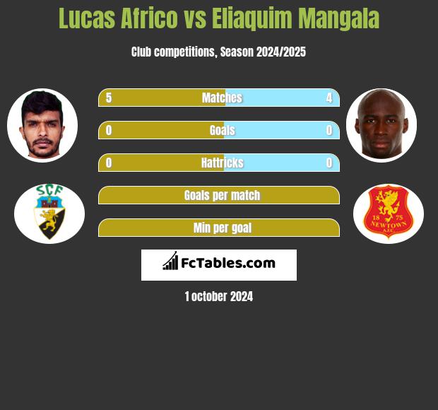 Lucas Africo vs Eliaquim Mangala h2h player stats