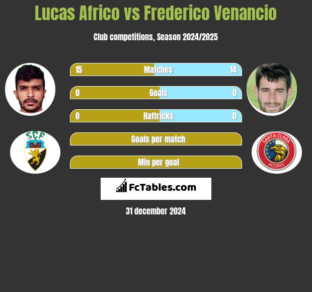 Lucas Africo vs Frederico Venancio h2h player stats