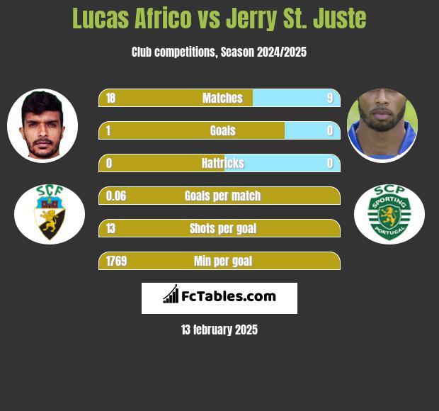 Lucas Africo vs Jerry St. Juste h2h player stats