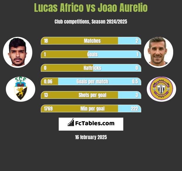 Lucas Africo vs Joao Aurelio h2h player stats