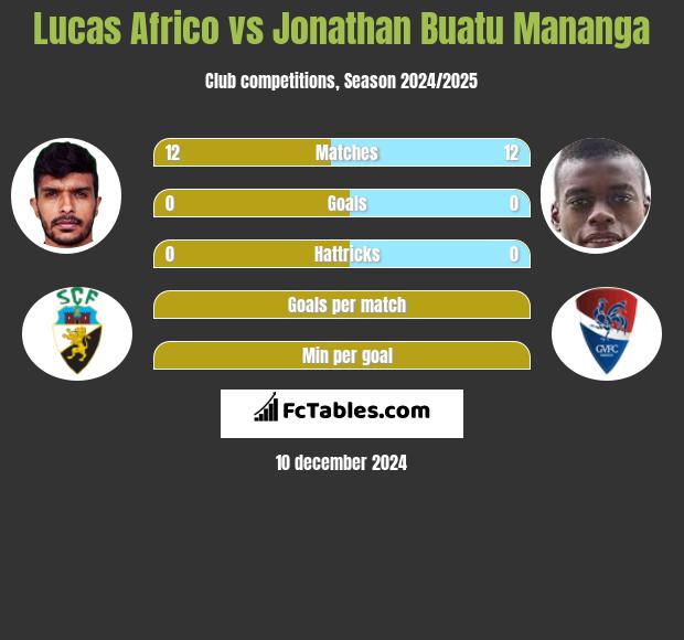 Lucas Africo vs Jonathan Buatu Mananga h2h player stats