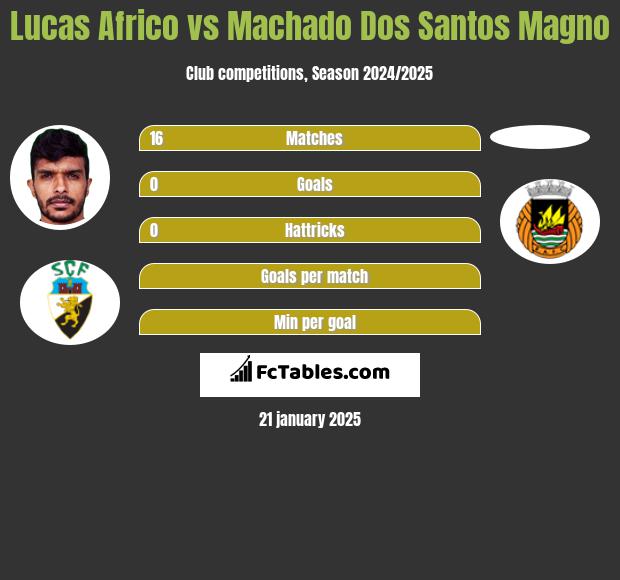 Lucas Africo vs Machado Dos Santos Magno h2h player stats