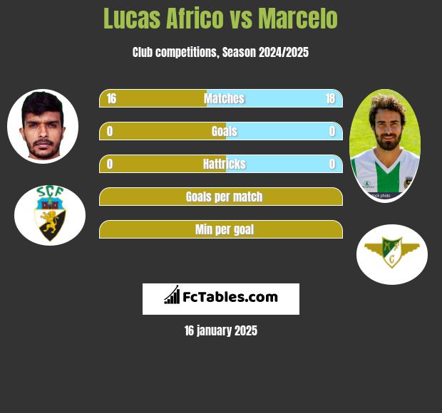 Lucas Africo vs Marcelo h2h player stats