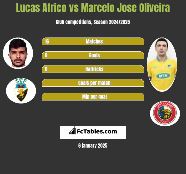 Lucas Africo vs Marcelo Jose Oliveira h2h player stats