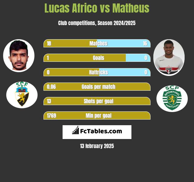 Lucas Africo vs Matheus h2h player stats