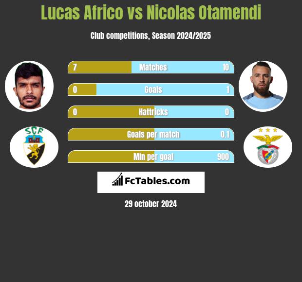 Lucas Africo vs Nicolas Otamendi h2h player stats