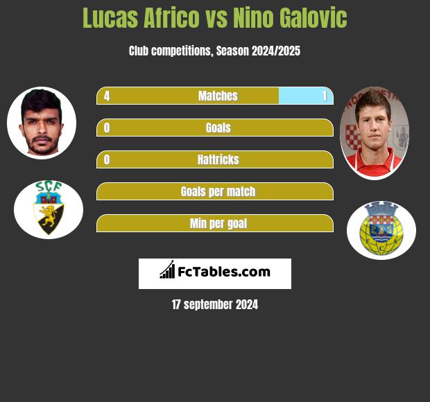 Lucas Africo vs Nino Galovic h2h player stats