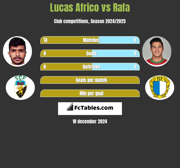 Lucas Africo vs Rafa h2h player stats