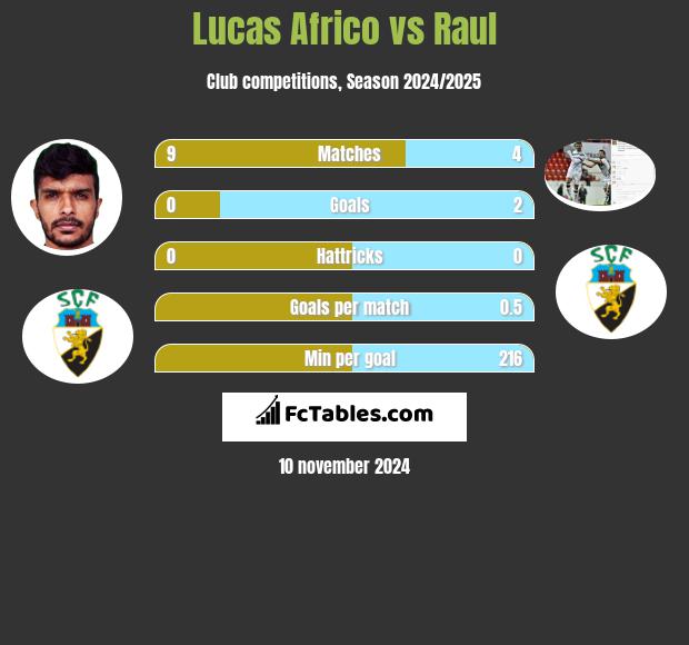 Lucas Africo vs Raul h2h player stats