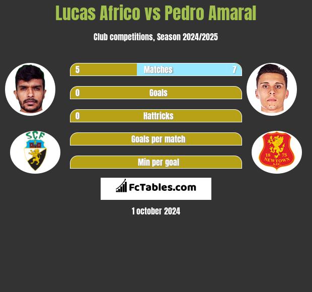 Lucas Africo vs Pedro Amaral h2h player stats