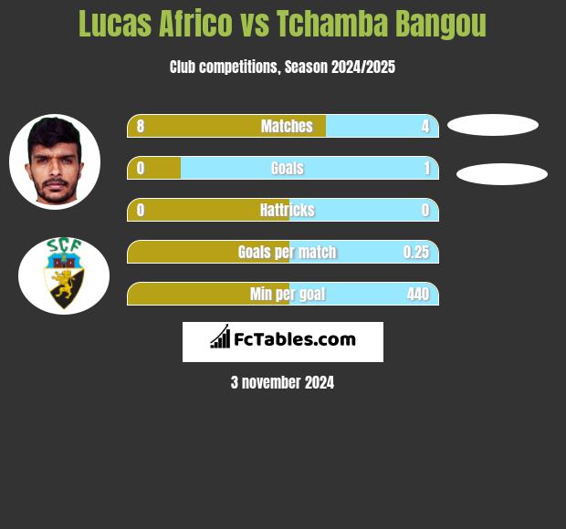 Lucas Africo vs Tchamba Bangou h2h player stats