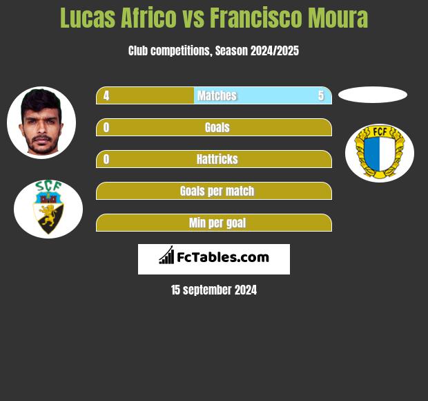 Lucas Africo vs Francisco Moura h2h player stats