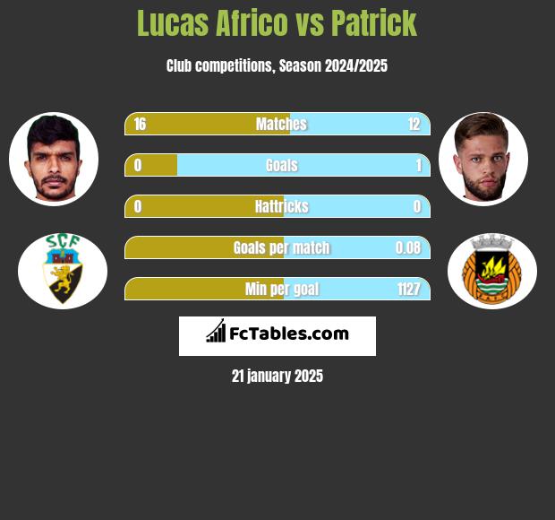 Lucas Africo vs Patrick h2h player stats