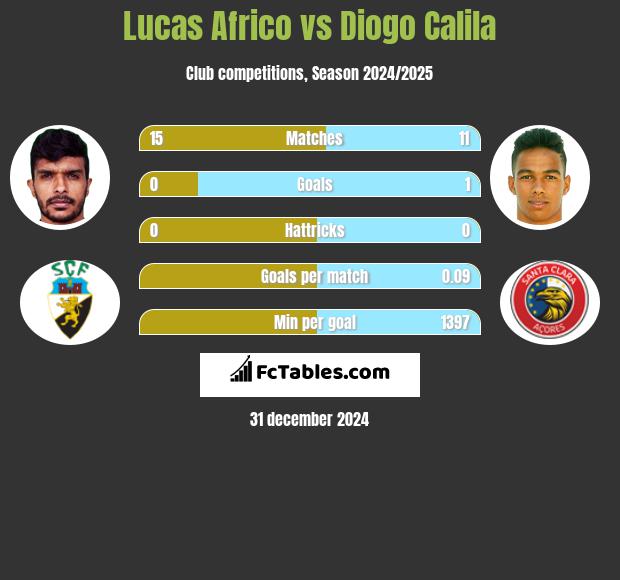 Lucas Africo vs Diogo Calila h2h player stats