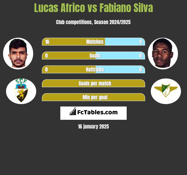 Lucas Africo vs Fabiano Silva h2h player stats