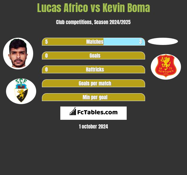 Lucas Africo vs Kevin Boma h2h player stats