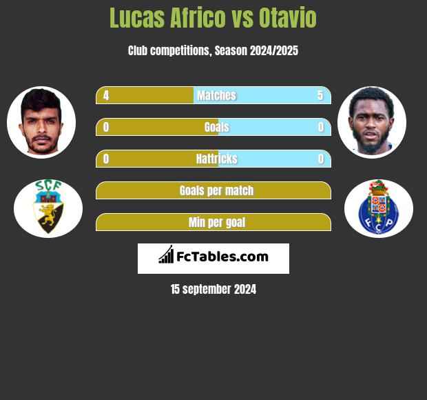 Lucas Africo vs Otavio h2h player stats