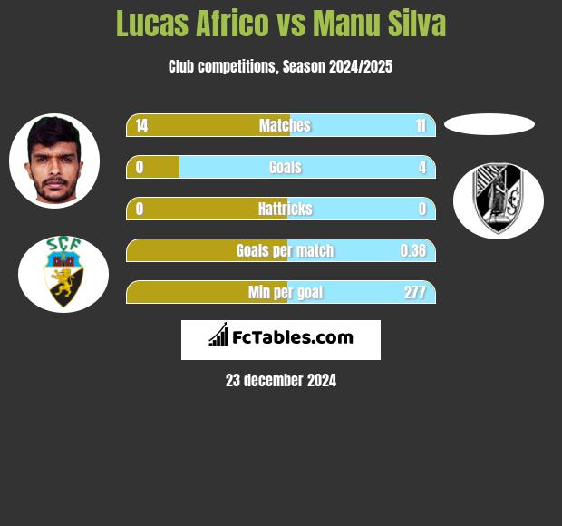 Lucas Africo vs Manu Silva h2h player stats