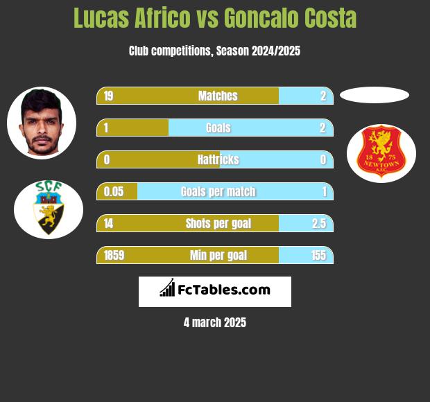 Lucas Africo vs Goncalo Costa h2h player stats