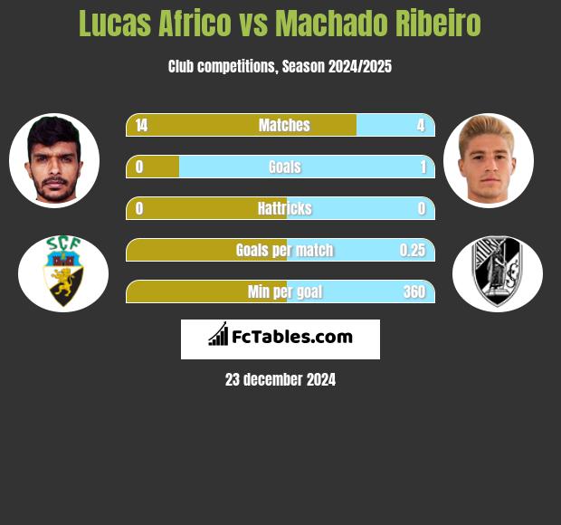 Lucas Africo vs Machado Ribeiro h2h player stats