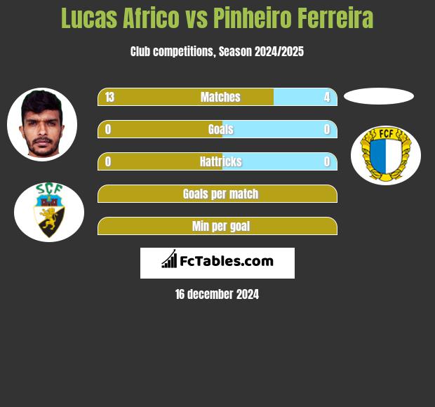 Lucas Africo vs Pinheiro Ferreira h2h player stats