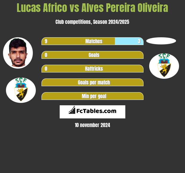 Lucas Africo vs Alves Pereira Oliveira h2h player stats