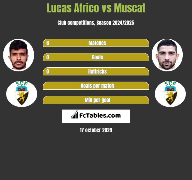 Lucas Africo vs Muscat h2h player stats