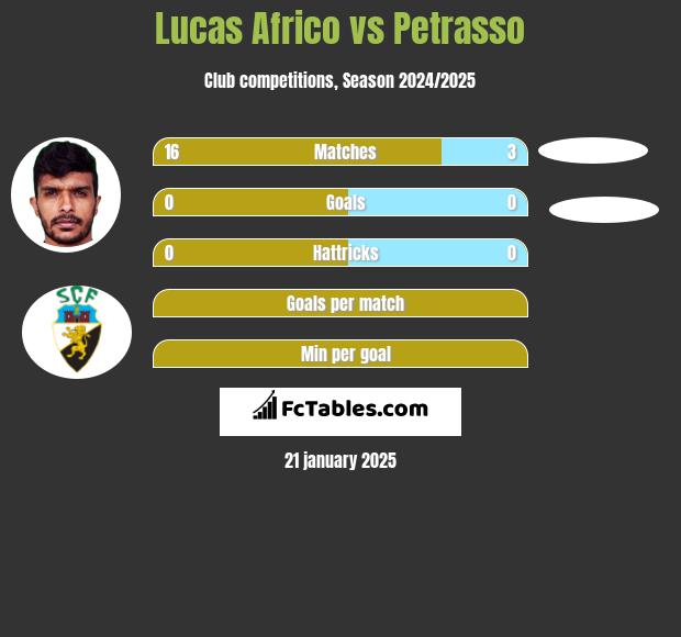 Lucas Africo vs Petrasso h2h player stats