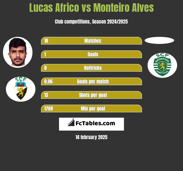 Lucas Africo vs Monteiro Alves h2h player stats