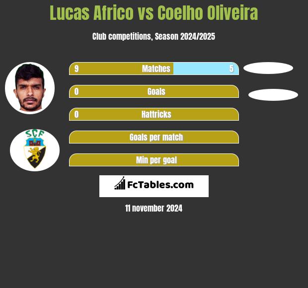 Lucas Africo vs Coelho Oliveira h2h player stats