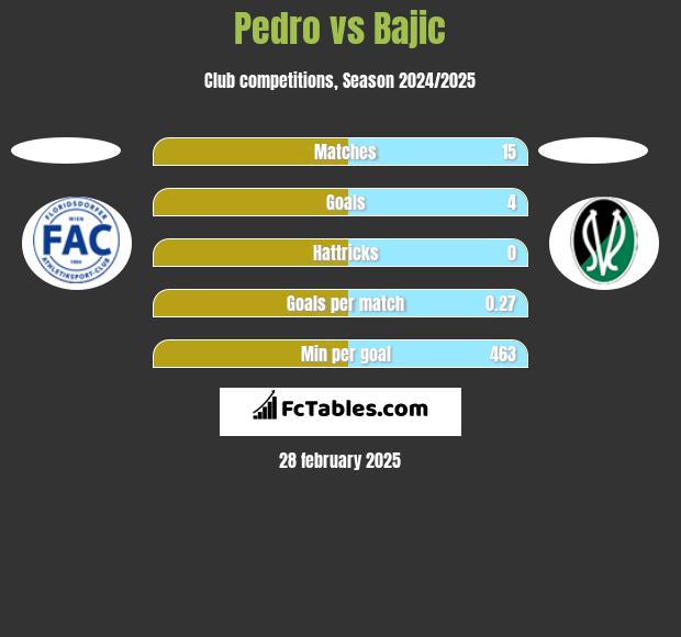 Pedro vs Bajic h2h player stats