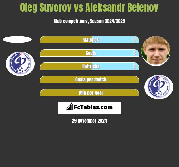 Oleg Suvorov vs Aleksandr Belenov h2h player stats