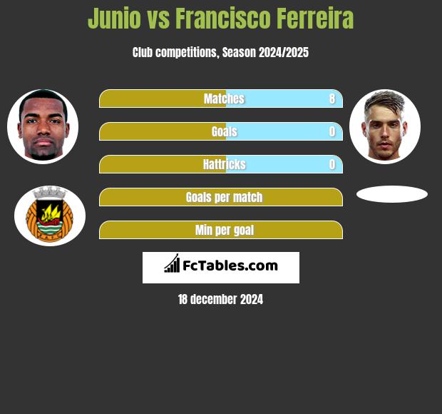 Junio vs Francisco Ferreira h2h player stats