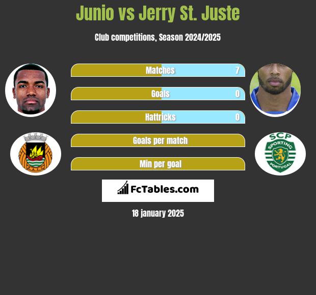 Junio vs Jerry St. Juste h2h player stats