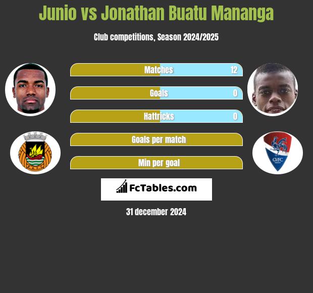 Junio vs Jonathan Buatu Mananga h2h player stats