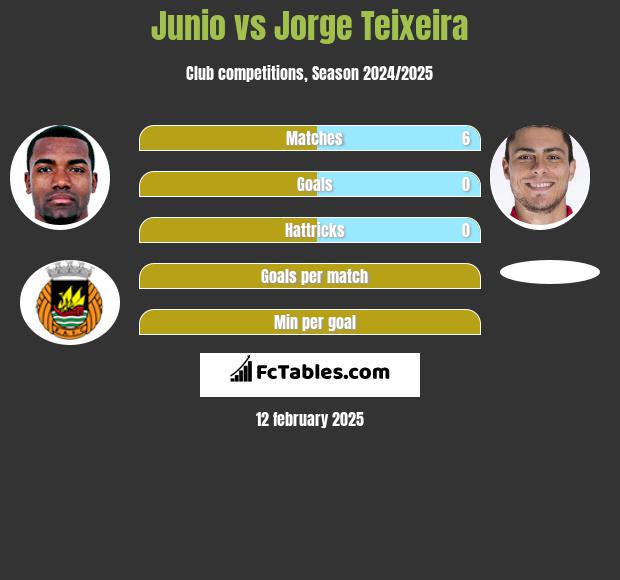 Junio vs Jorge Teixeira h2h player stats