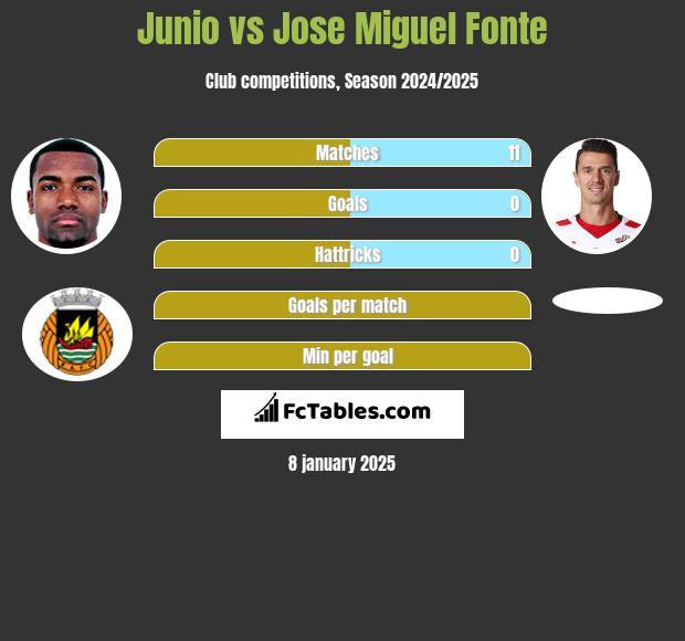 Junio vs Jose Miguel Fonte h2h player stats