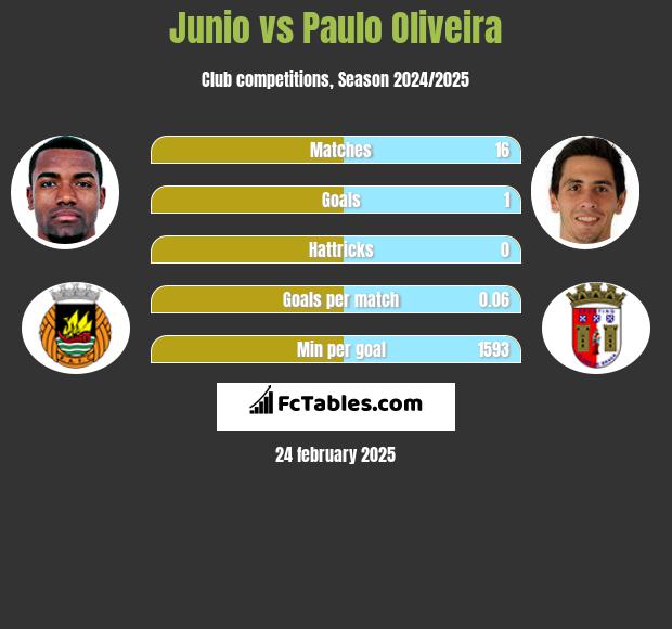 Junio vs Paulo Oliveira h2h player stats