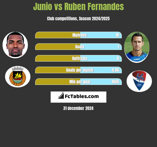 Junio vs Ruben Fernandes h2h player stats