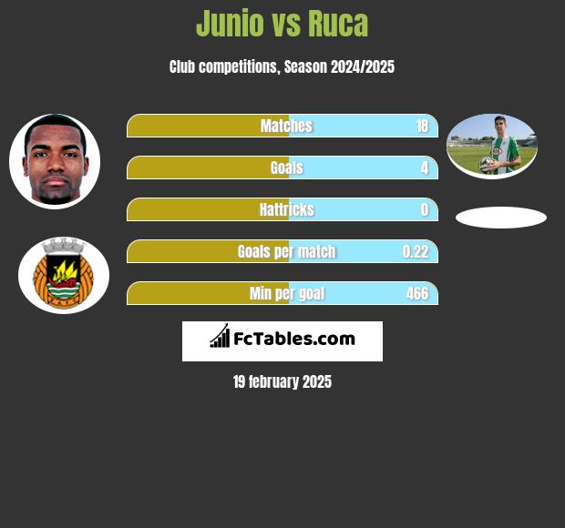 Junio vs Ruca h2h player stats