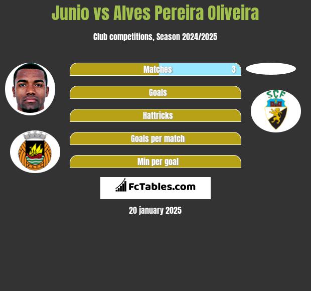 Junio vs Alves Pereira Oliveira h2h player stats