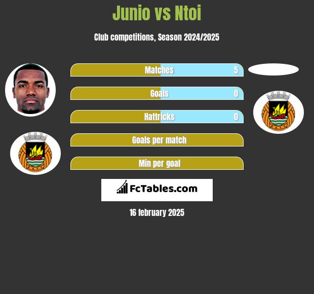 Junio vs Ntoi h2h player stats