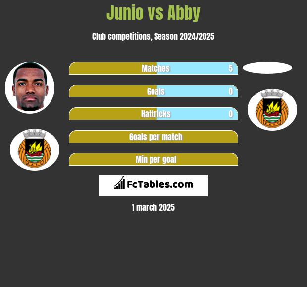 Junio vs Abby h2h player stats